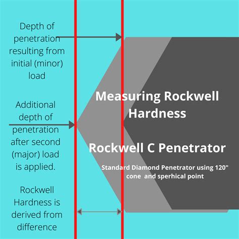 Hardness Testing in Rockwell Scales