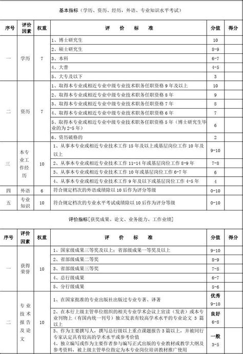 2022年度深圳市机械工程专业高级职称评审委员会评审通过人员公示名单