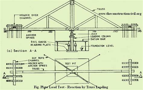 Image result for Routine Plate Load Test