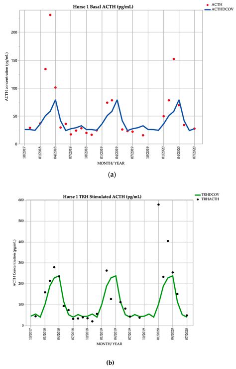 Prospective Case Series of Clinical Signs and Adrenocorticotrophin ...