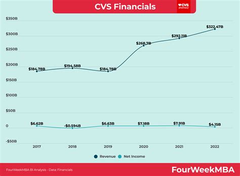 CVS Financials - FourWeekMBA