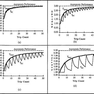 Image result for Pre Conditioned Loop