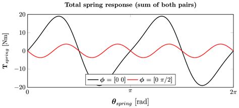 Image result for Spring Torque Detector