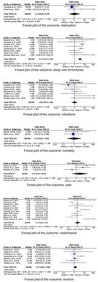 Outpatient Total Hip Arthroplasty: A Meta-Analysis