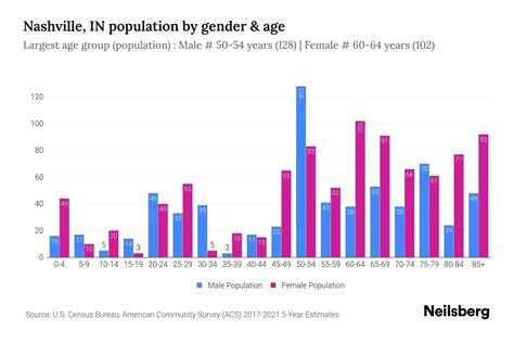 Nashville, IN Population - 2023 Stats & Trends | Neilsberg