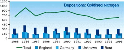 State of the Environment Norway - Acid rain