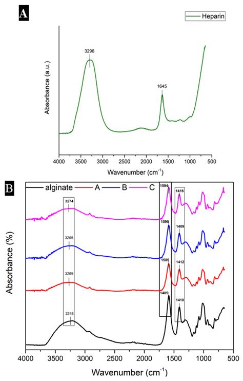 Heparin-Loaded Alginate Hydrogels: Characterization and Molecular Mechanisms of Their Angiogenic ...
