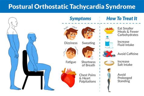 Postural Orthostatic Tachycardia Syndrome – GKToday