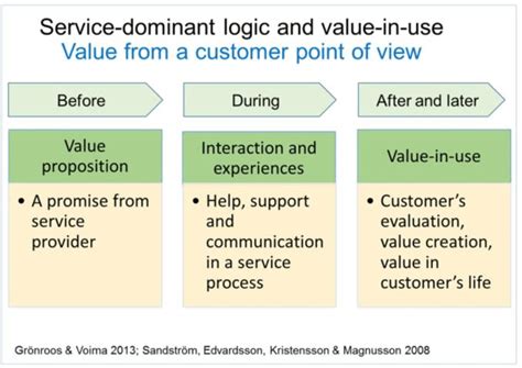 Image result for Creating Customer Value