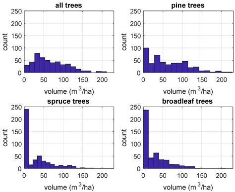 Bayesian Approach for Optimizing Forest Inventory Survey Sampling with ...