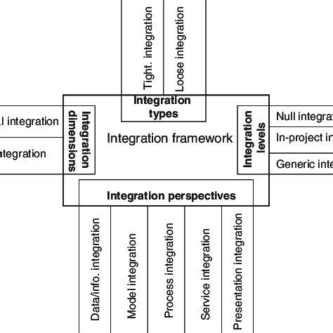 Image result for Integration First Approach