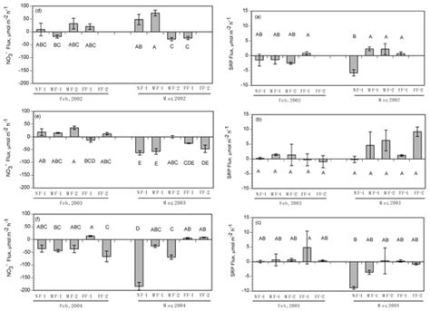 Benthic Nutrient Fluxes across Subtidal and Intertidal Habitats in ...