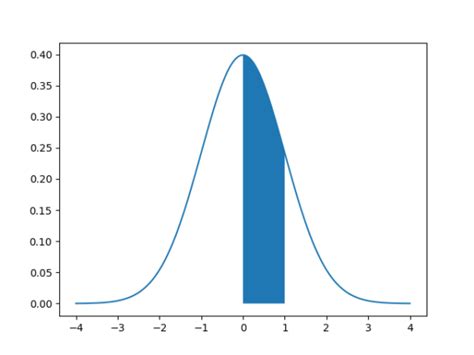 Image result for Normal Distribution Theorem