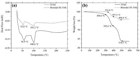 Debinding of Yttria-Stabilised Zirconia/Bimodal Stainless Steel 316L Bi ...