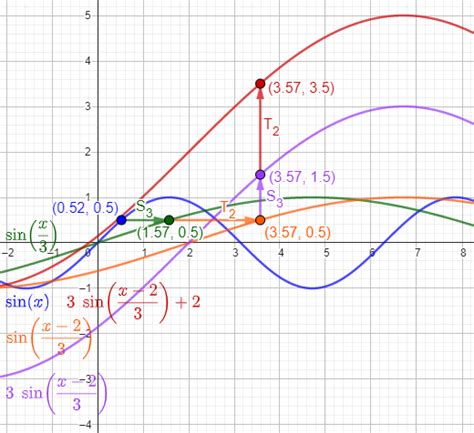 Image result for Combining Transformations of Function