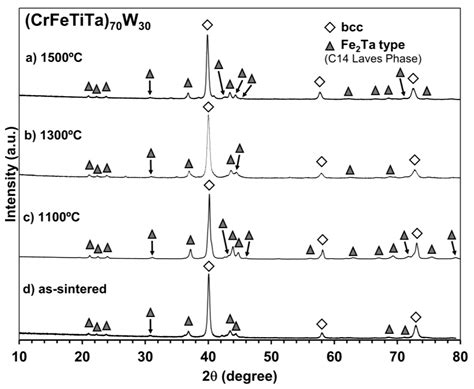 Thermal Stability and Irradiation Resistance of (CrFeTiTa)70W30 and ...