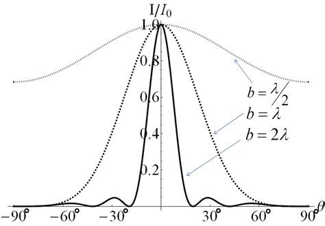 Image result for Intensity in Single Slit Diffraction