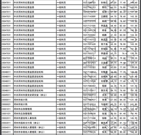 刚刚公布！2021年省考，邓州入围名单：_体检