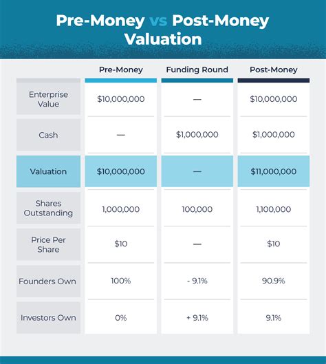 Pre-Money vs. Post-Money Valuations: How to Calculate Each
