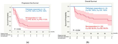 Pathologic Response and Survival after Neoadjuvant Chemotherapy with ...