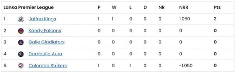Lanka Premier League 2023 Points Table: Updated Standings After Jaffna ...