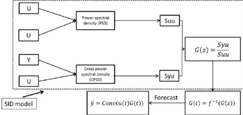 Image result for System Modeling and Identification