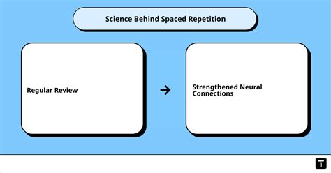 Spaced Learning Techniques 的图像结果