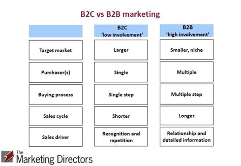 The Differences Between B2B and B2C Customer Journey Mapping - GetFeedback