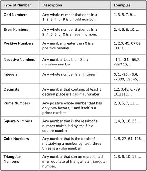 Types of Numbers - Mathematics for Grade 10 PDF Download