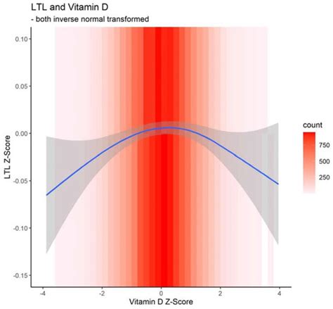 Very Low and High Levels of Vitamin D Are Associated with Shorter ...
