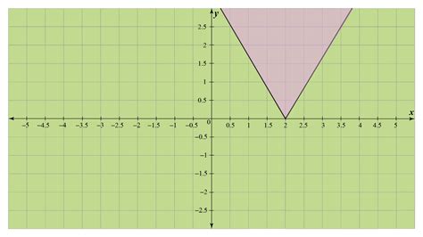 Absolute Value Graph 的图像结果