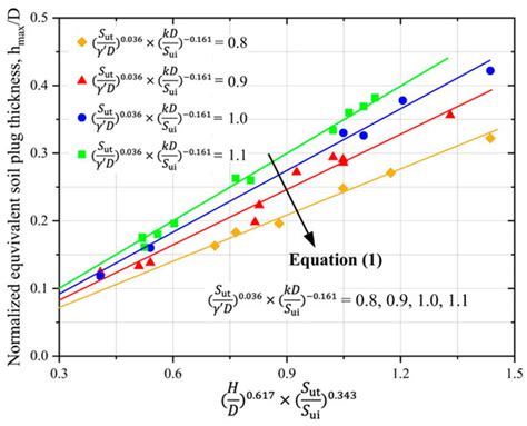 Penetration Behavior of the Footing of Jack-Up Vessel of OWTs in Thin ...