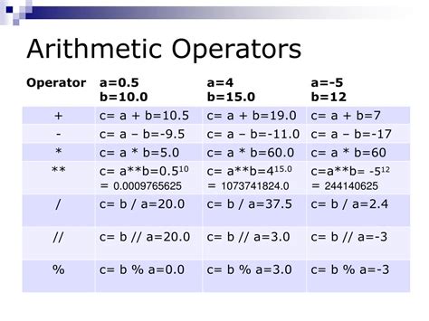 Image result for Arithmetic Operators Addition