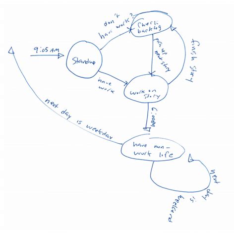 Image result for Workflow Drawing Program
