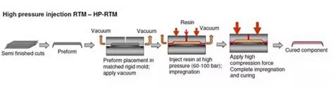 Image result for RTM Process Explained