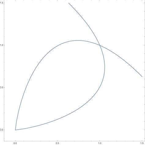 Image result for Solving Non Linear Equation