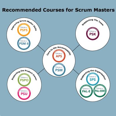 Image result for Scrum Course