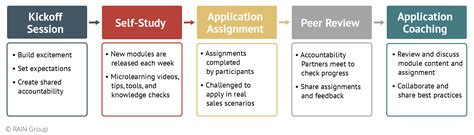 Image result for Self Rewards Study Method