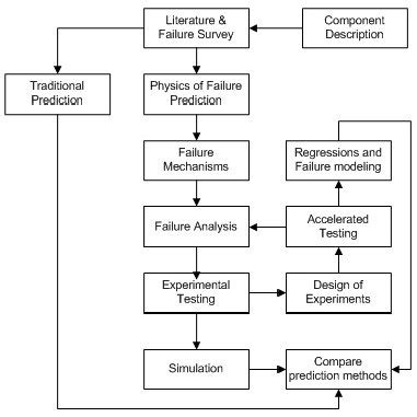 Image result for Reliability Prediction Methods