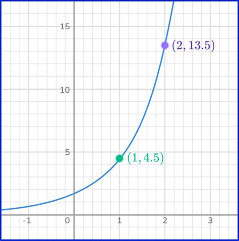 Image result for Exponential Function Simple Definition