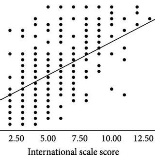 Image result for Moderate Correlation Graph
