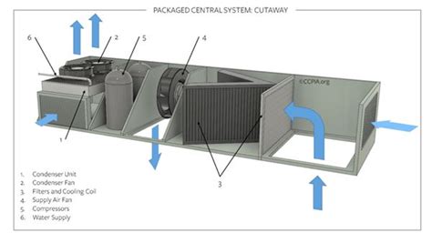 Image result for Package Unit Install