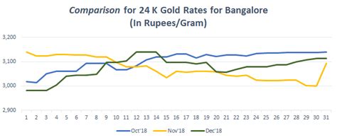 Gold Rate in Bangalore Today, Gold Price in Bangalore, 27 Mar 2019 ...