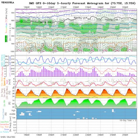 Meteogram