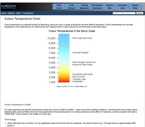 Image result for LED Color Temperature Chart