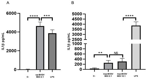 NLRP3 Inflammasome Involved with Viral Replication in Cytopathic NADL ...