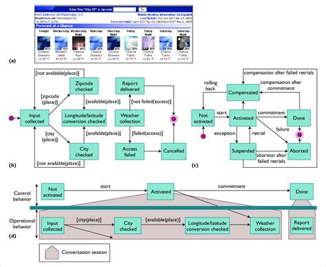 Image result for Web Service Examples