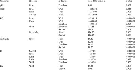 Image result for Post Hoc Test Examples