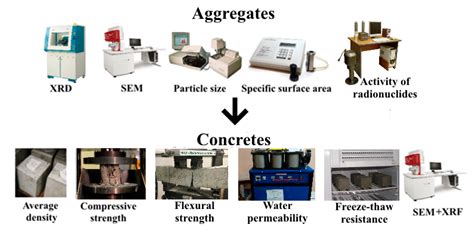 Production of Greener High-Strength Concrete Using Russian Quartz ...