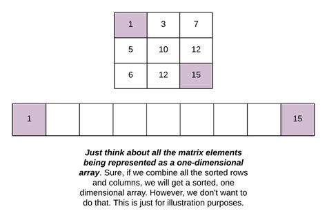 Image result for KTH Smallest Element in a Sorted Matrix in Java